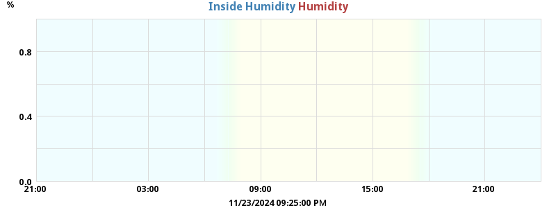 Inside/Outside Humidity