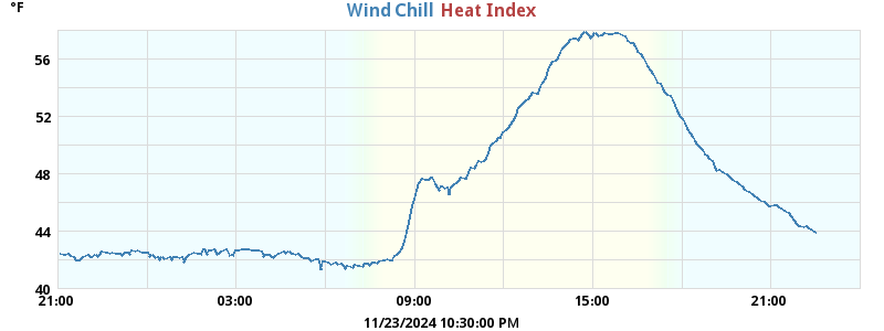 heatchill