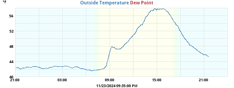 temperatures