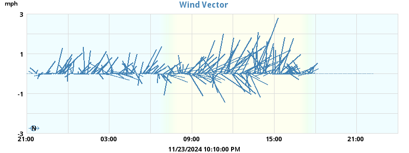 Wind Vector