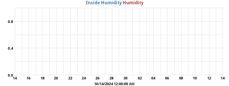 Inside/Outside Humidity