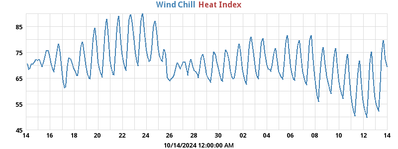 heatchill