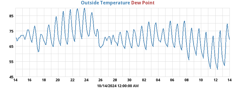 temperatures