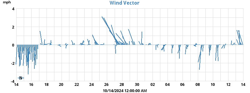 Wind Vector