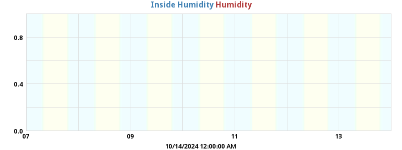 Inside/Outside Humidity