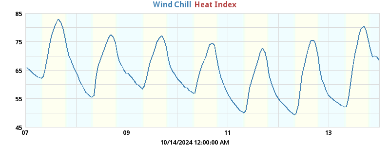 heatchill