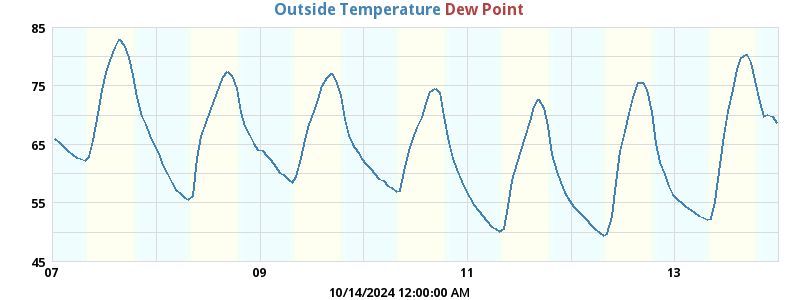 temperatures