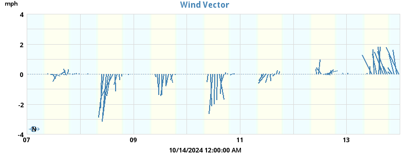 Wind Vector