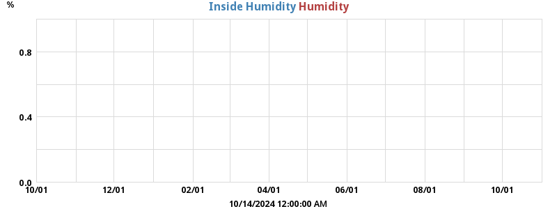 Inside/Outside Humidity