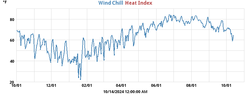 heatchill