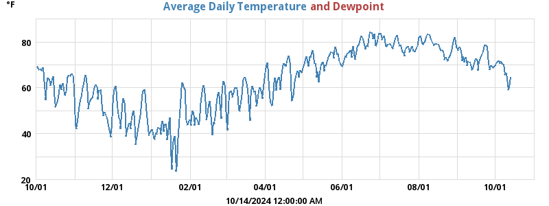 temperatures